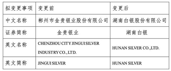 湖南國資入主!&ldquo;白銀第一股&rdquo;金貴銀業證券簡稱擬變更為&ldquo;湖南白銀&rdquo;